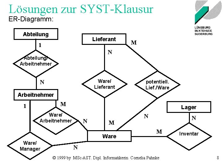 Lösungen zur SYST-Klausur ER-Diagramm: Abteilung Lieferant 1 M N Abteilung/ Arbeitnehmer Ware/ Lieferant N