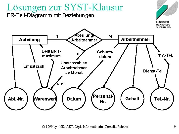 Lösungen zur SYST-Klausur ER-Teil-Diagramm mit Beziehungen: Abteilung/ Arbeitnehmer 1 Abteilung Bestandsmaximum Umsatzsoll n N