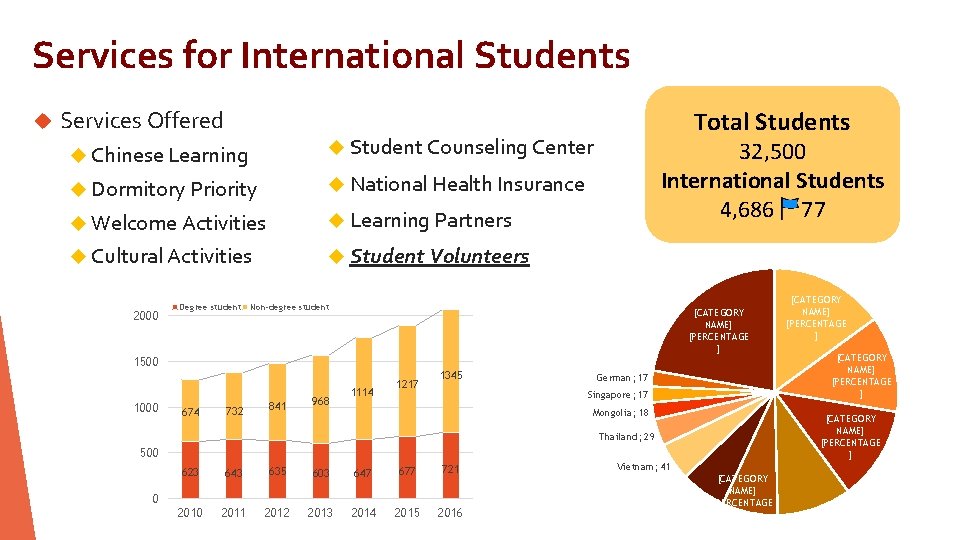 Services for International Students Services Offered Chinese Learning Student Counseling Center Dormitory Priority National