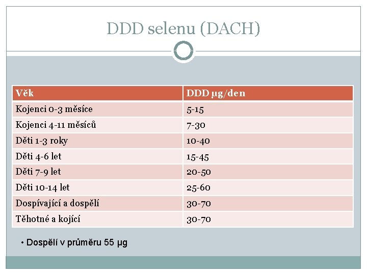 DDD selenu (DACH) Věk DDD μg/den Kojenci 0 -3 měsíce 5 -15 Kojenci 4