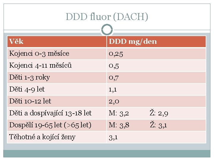 DDD fluor (DACH) Věk DDD mg/den Kojenci 0 -3 měsíce 0, 25 Kojenci 4