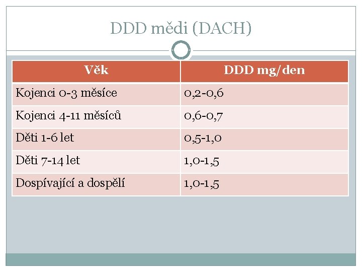 DDD mědi (DACH) Věk DDD mg/den Kojenci 0 -3 měsíce 0, 2 -0, 6