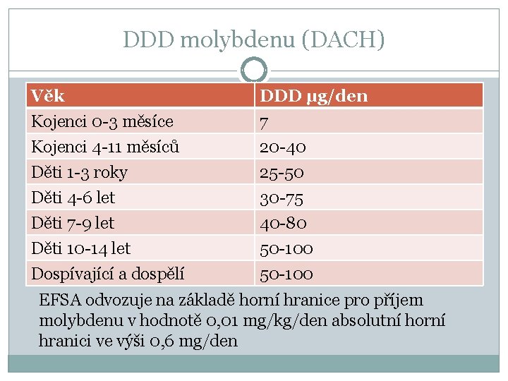 DDD molybdenu (DACH) Věk Kojenci 0 -3 měsíce Kojenci 4 -11 měsíců Děti 1