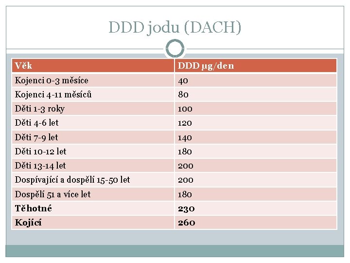 DDD jodu (DACH) Věk DDD μg/den Kojenci 0 -3 měsíce 40 Kojenci 4 -11