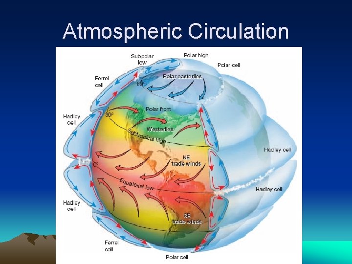 Atmospheric Circulation Atmospheric Circulation