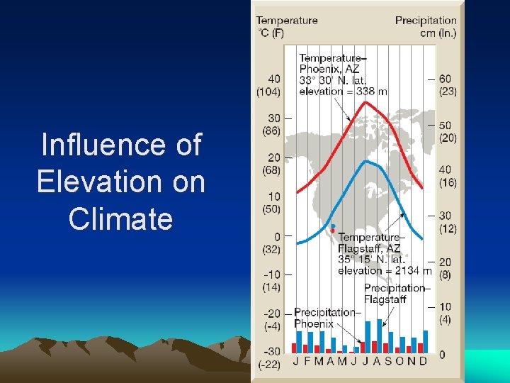 Influence of Elevation on Climate 