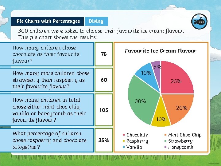 Pie Charts with Percentages Diving 300 children were asked to choose their favourite ice