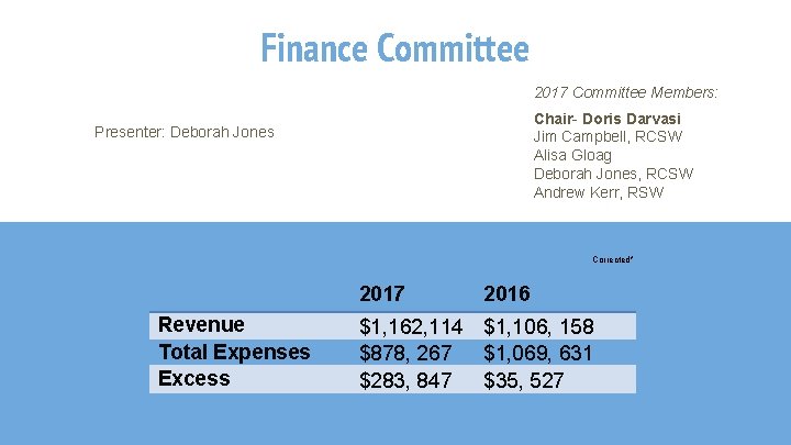 Finance Committee 2017 Committee Members: Chair- Doris Darvasi Jim Campbell, RCSW Alisa Gloag Deborah