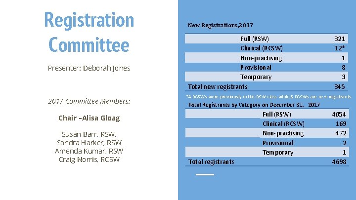 Registration Committee Presenter: Deborah Jones 2017 Committee Members: Chair –Alisa Gloag Susan Barr, RSW,