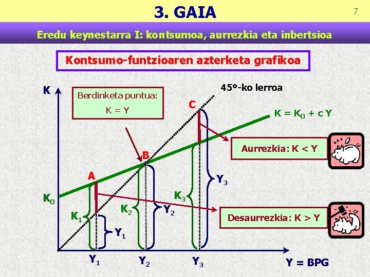 3. GAIA 7 Eredu keynestarra I: kontsumoa, aurrezkia eta inbertsioa Kontsumo-funtzioaren azterketa grafikoa K