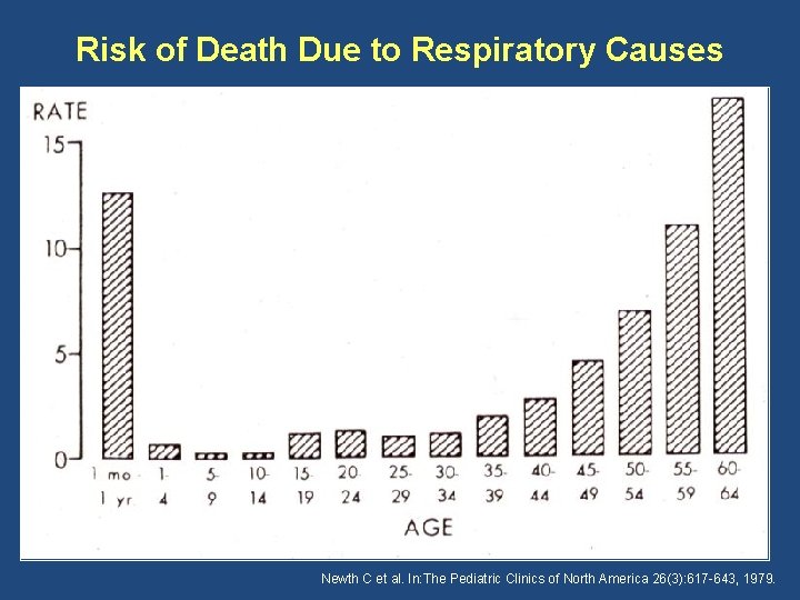 Risk of Death Due to Respiratory Causes Newth C et al. In: The Pediatric