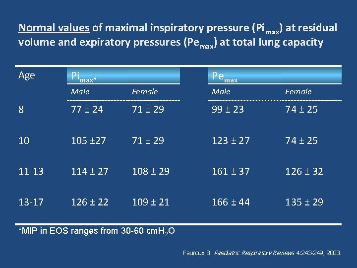 Normal values of maximal inspiratory pressure (Pimax) at residual volume and expiratory pressures (Pemax)