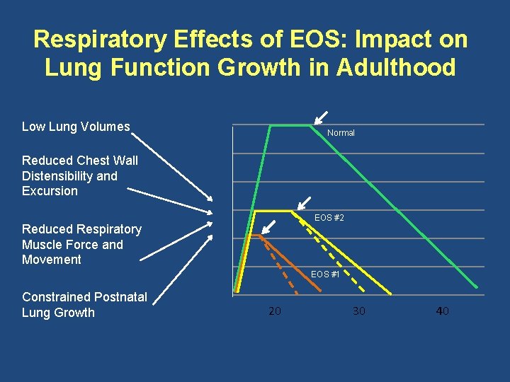 Respiratory Effects of EOS: Impact on Lung Function Growth in Adulthood Low Lung Volumes