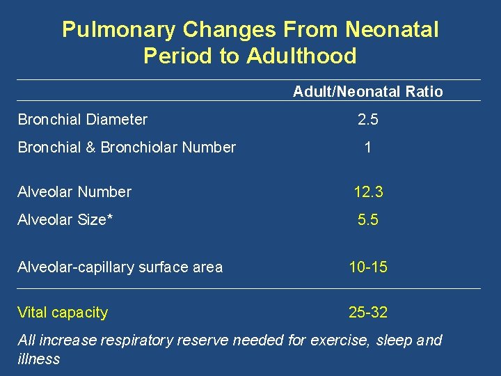 Pulmonary Changes From Neonatal Period to Adulthood Adult/Neonatal Ratio Bronchial Diameter Bronchial & Bronchiolar