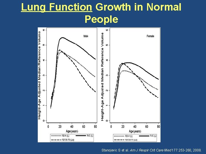 Lung Function Growth in Normal People Stanojevic S et al. Am J Respir Crit