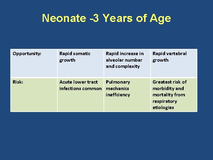 Neonate -3 Years of Age Opportunity: Rapid somatic growth Rapid increase in alveolar number