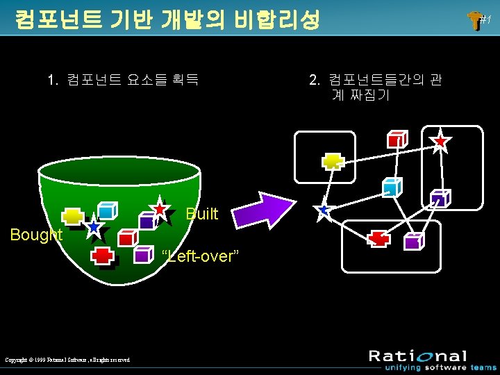 컴포넌트 기반 개발의 비합리성 1. 컴포넌트 요소들 획득 Built Bought “Left-over” Copyright Ó 1999