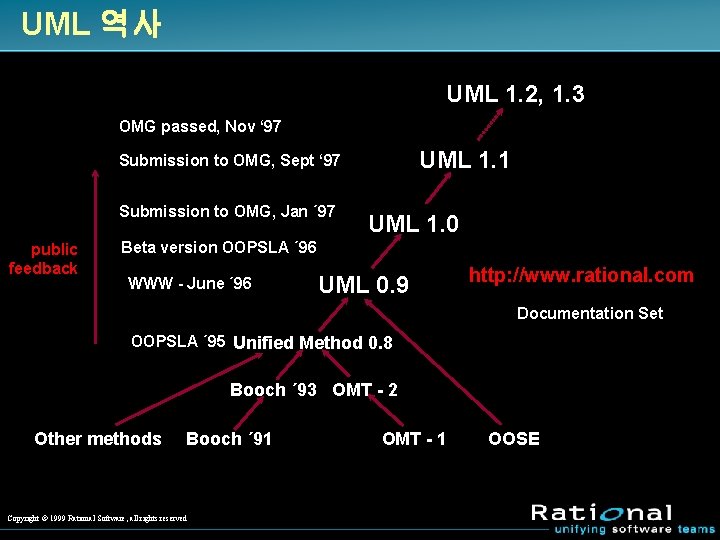 UML 역사 UML 1. 2, 1. 3 OMG passed, Nov ‘ 97 UML 1.