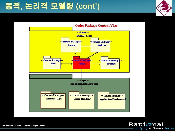 동적, 논리적 모델링 (cont’) Order Package Context View <<Layer>> Business Logic <<Service Package>> Customer