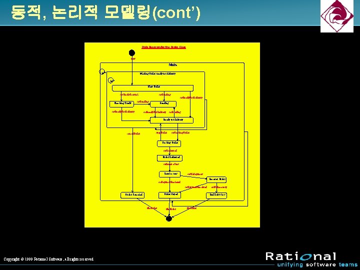 동적, 논리적 모델링(cont’) State Diagram for the Order Class new Main H* Making Order