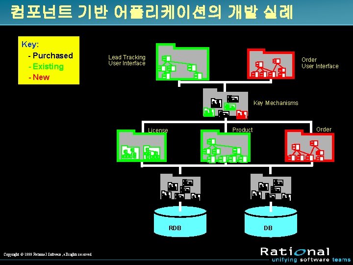 컴포넌트 기반 어플리케이션의 개발 실례 Key: - Purchased - Existing - New Lead Tracking