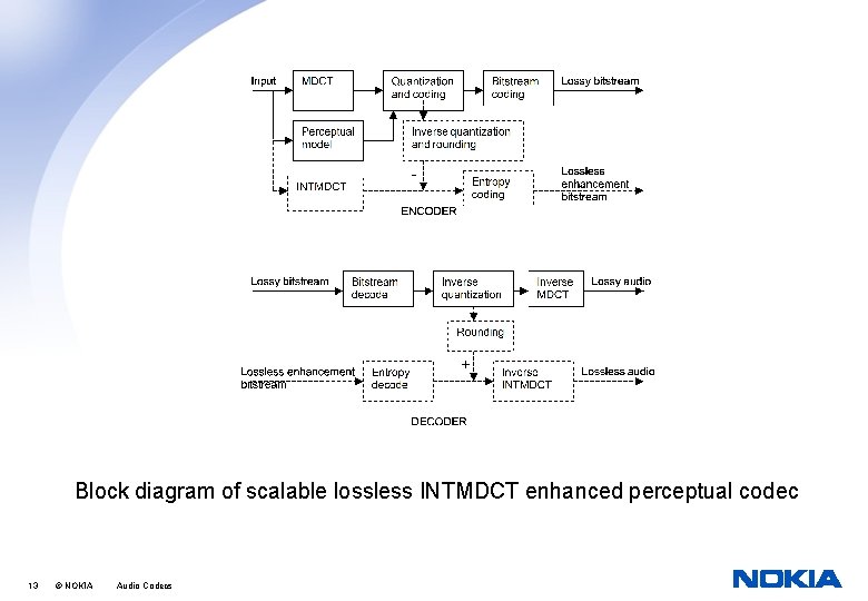 Block diagram of scalable lossless INTMDCT enhanced perceptual codec 13 © NOKIA Audio Codecs