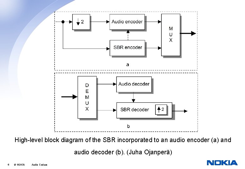 High-level block diagram of the SBR incorporated to an audio encoder (a) and audio