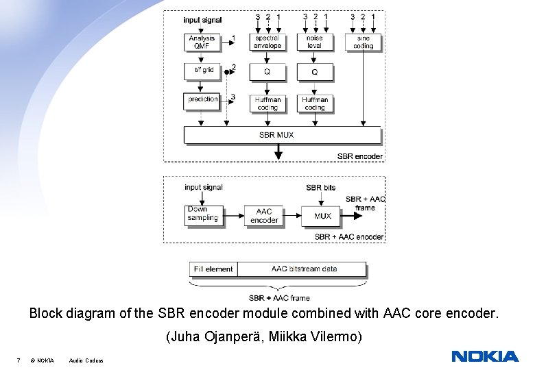 Block diagram of the SBR encoder module combined with AAC core encoder. (Juha Ojanperä,