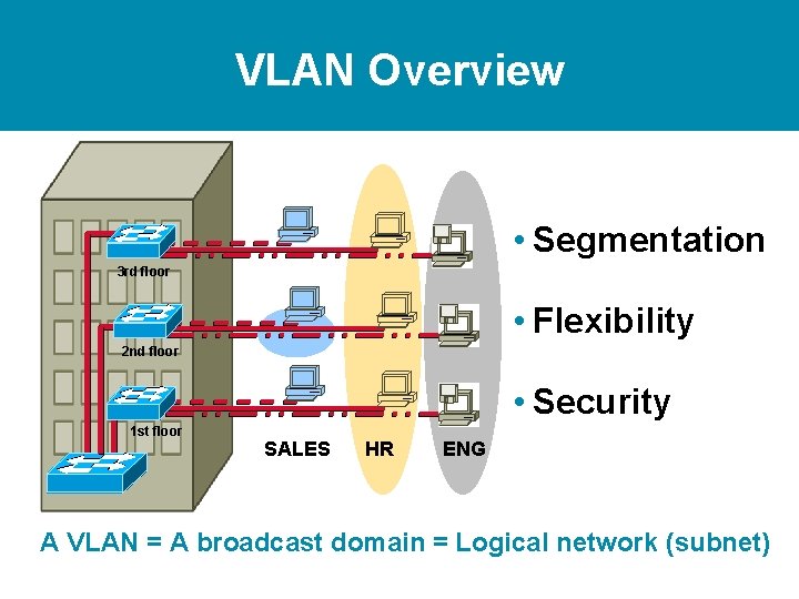 VLAN Overview • Segmentation 3 rd floor • Flexibility 2 nd floor • Security