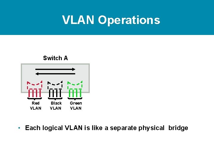 VLAN Operations Switch A Red VLAN Black VLAN Green VLAN • Each logical VLAN