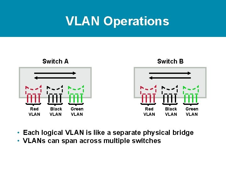 VLAN Operations Switch A Red VLAN Black VLAN Switch B Green VLAN Red VLAN