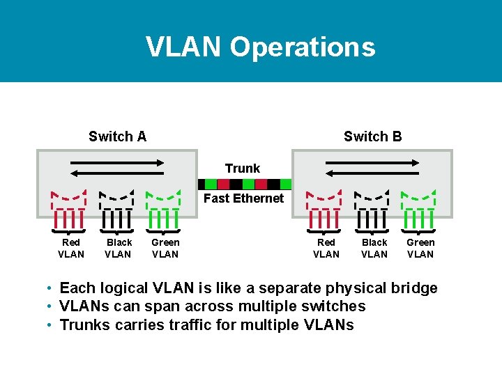 VLAN Operations Switch A Switch B Trunk Fast Ethernet Red VLAN Black VLAN Green