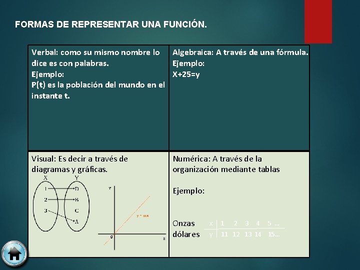 FORMAS DE REPRESENTAR UNA FUNCIÓN. Verbal: como su mismo nombre lo Algebraica: A través FORMAS DE REPRESENTAR UNA FUNCIÓN. Verbal: como su mismo nombre lo Algebraica: A través