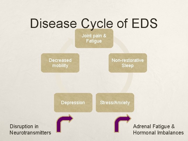 Disease Cycle of EDS Joint pain & Fatigue Decreased mobility Depression Disruption in Neurotransmitters