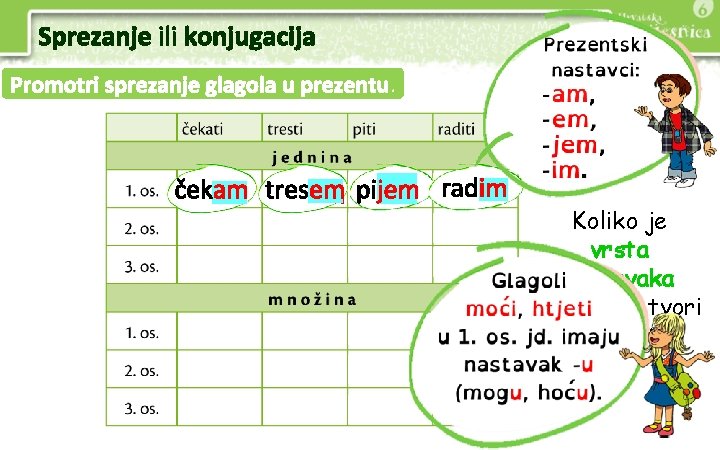 Sprezanje ili konjugacija Promotri sprezanje glagola u prezentu. čekam tresem pijem radim Koliko je