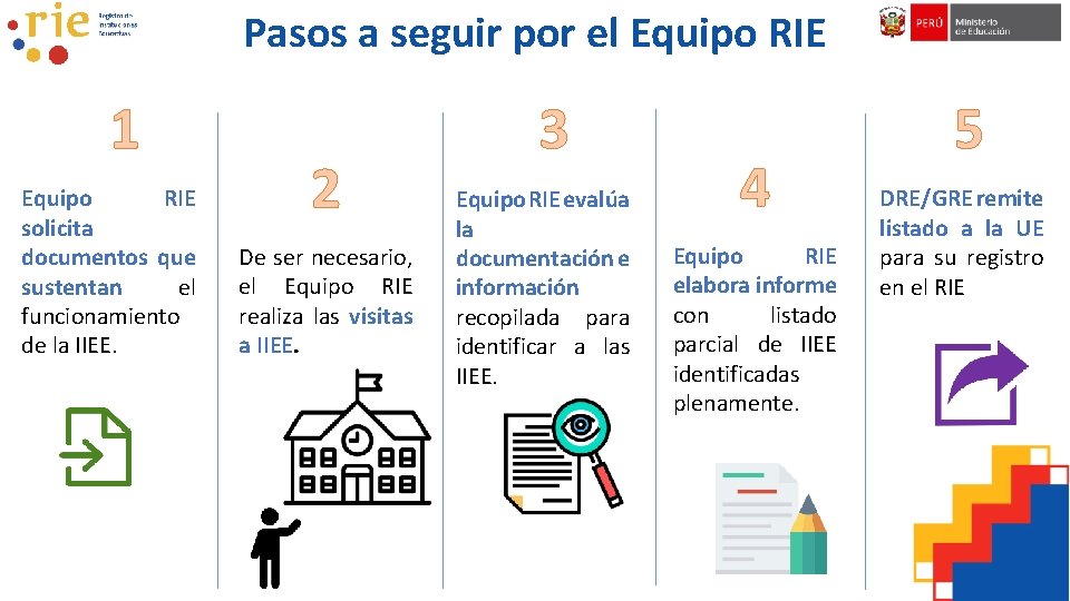 Pasos a seguir por el Equipo RIE 1 Equipo RIE solicita documentos que sustentan