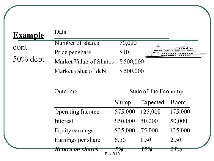 M&M (Debt Policy Doesn’t Matter) Example cont. 50% debt FIN 819 