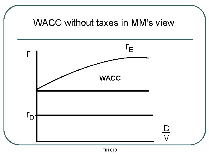 WACC without taxes in MM’s view r. E r WACC r. D D V