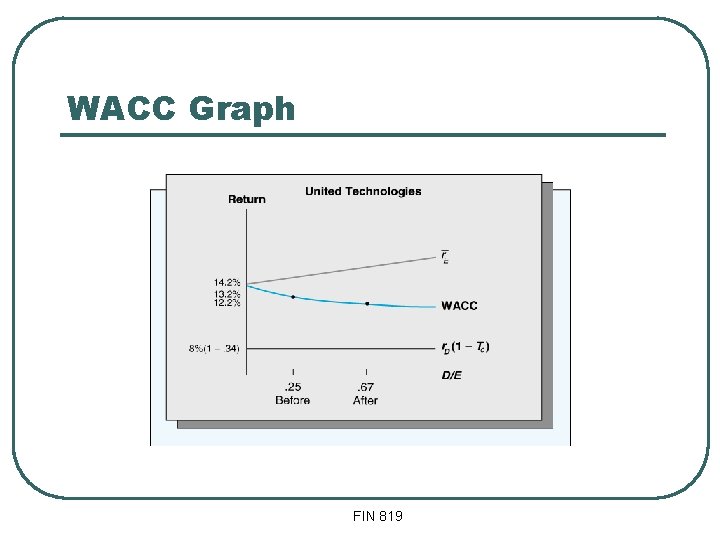 WACC Graph FIN 819 WACC Graph FIN 819