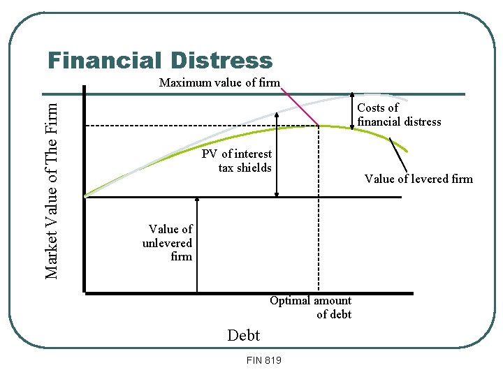 Financial Distress Market Value of The Firm Maximum value of firm Costs of financial