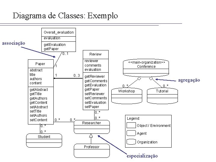 Diagrama de Classes: Exemplo Overall_evaluation associação get. Evaluation get. Paper 0. . 1 Paper