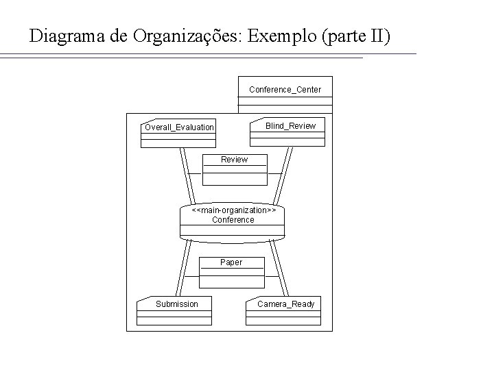 Diagrama de Organizações: Exemplo (parte II) Conference_Center Blind_Review Overall_Evaluation Review <<main-organization>> Conference Paper Submission