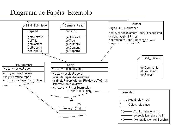 Diagrama de Papéis: Exemplo Blind_Submission Camera_Ready paper. Id get. Abstract get. Title get. Content