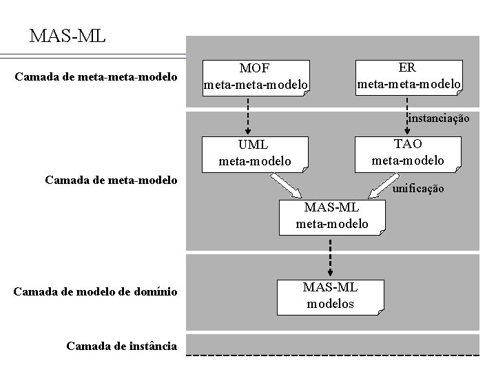 MAS-ML Camada de meta-modelo MOF meta-modelo ER meta-modelo instanciação TAO meta-modelo UML meta-modelo Camada