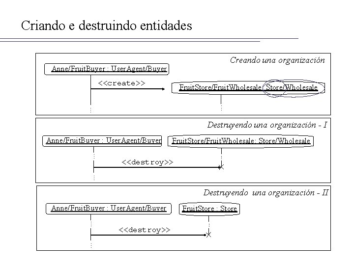 Criando e destruindo entidades Creando una organización Anne/Fruit. Buyer : User. Agent/Buyer <<create>> Fruit.