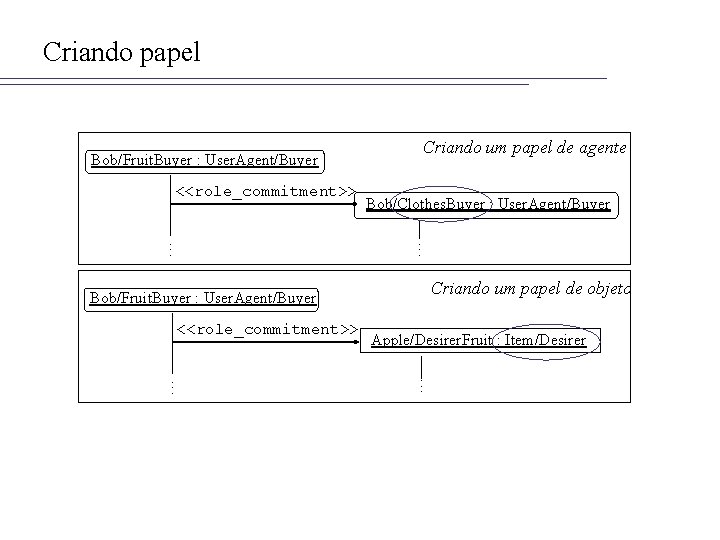 Criando papel Bob/Fruit. Buyer : User. Agent/Buyer <<role_commitment>>. . . Criando um papel de