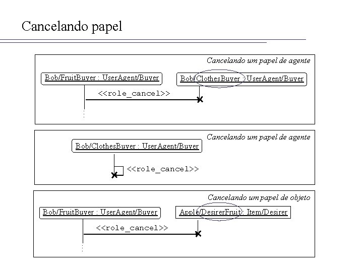 Cancelando papel Cancelando um papel de agente Bob/Fruit. Buyer : User. Agent/Buyer Bob/Clothes. Buyer