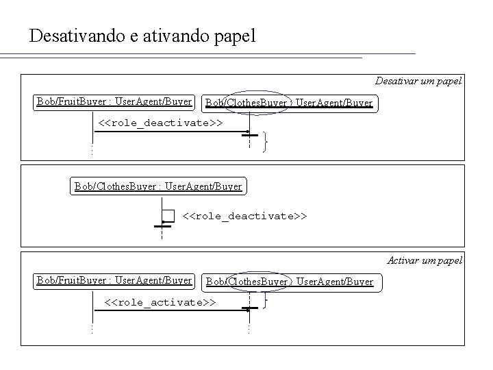 Desativando e ativando papel Desativar um papel Bob/Fruit. Buyer : User. Agent/Buyer Bob/Clothes. Buyer