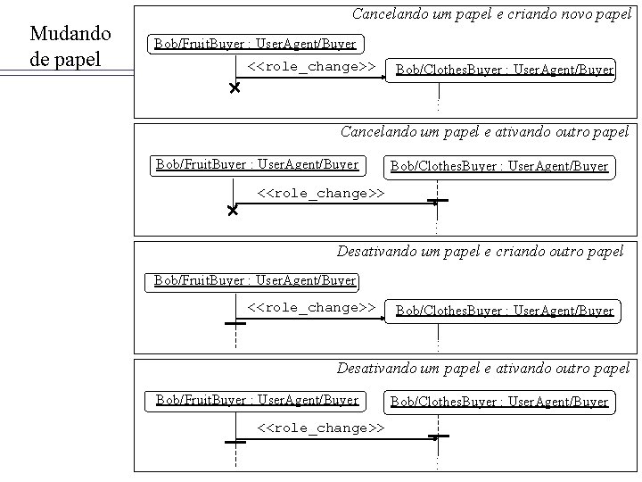 Mudando de papel Cancelando um papel e criando novo papel Bob/Fruit. Buyer : User.