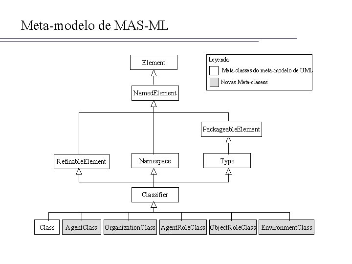 Meta-modelo de MAS-ML Element Leyenda Meta-classes do meta-modelo de UML Novas Meta-clasess Named. Element